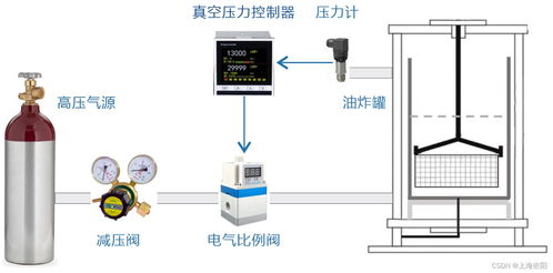 食品油炸過(guò)程中真空壓力精密控制解決方案的通信與自動(dòng)控制技術(shù)研究